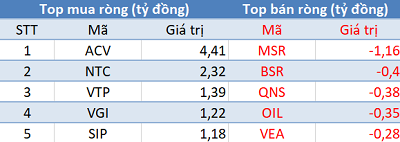 Khối ngoại tiếp tục bán ròng 470 tỷ đồng, thị trường “đỏ lửa” trong phiên 28/10 - Ảnh 3.