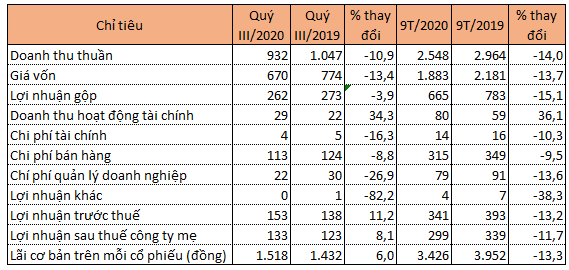 Gỗ An Cường báo lãi quý III tăng 8% nhờ giảm chi phí, có gần 1.700 tỷ đồng tiền gửi - Ảnh 1.