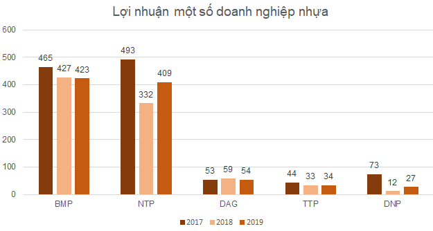 Nhiều doanh nghiệp nhựa tiếp tục hưởng lợi từ giá nguyên vật liệu giảm trong quý III - Ảnh 1.