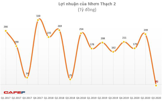 Cập nhật kết quả kinh doanh quý 3: Hàng loạt donah nghiệp lớn vẫn tăng trưởng cao - Ảnh 3.