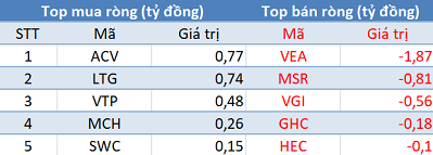 Phiên 29/10: Khối ngoại tiếp tục bán ròng 361 tỷ đồng, tâm điểm bán MSN - Ảnh 3.