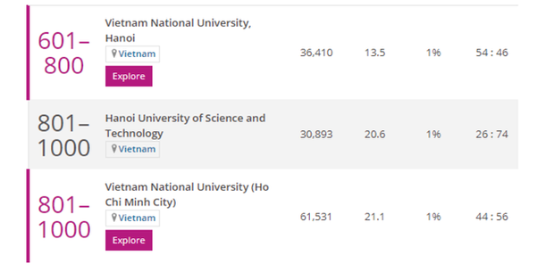 3 trường Đại học của Việt Nam có ngành lọt top tốt nhất thế giới, 1 trường bất ngờ vươn lên dẫn đầu - Ảnh 2.