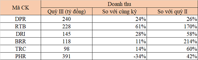 Doanh nghiệp khai thác cao su hưởng lợi từ giá tăng vọt - Ảnh 3.