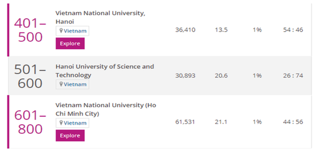 3 trường Đại học của Việt Nam có ngành lọt top tốt nhất thế giới, 1 trường bất ngờ vươn lên dẫn đầu - Ảnh 3.