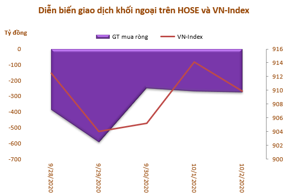 Khối ngoại bán ròng trở lại 1.854 tỷ đồng trong tuần qua, mua ròng mạnh nhất SSI - Ảnh 1.