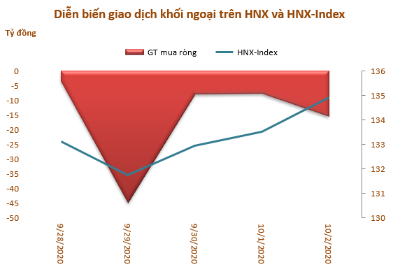 Khối ngoại bán ròng trở lại 1.854 tỷ đồng trong tuần qua, mua ròng mạnh nhất SSI - Ảnh 3.