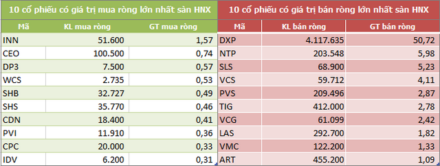 Khối ngoại bán ròng trở lại 1.854 tỷ đồng trong tuần qua, mua ròng mạnh nhất SSI - Ảnh 4.