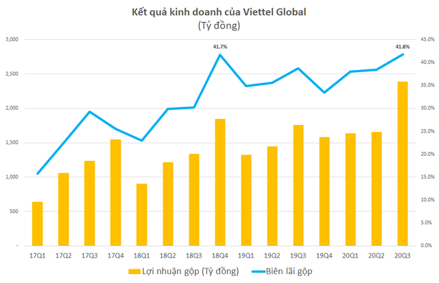 Kết quả kinh doanh quý 3: Cập nhật Habeco, CII, Viettel Global, PVS, QNS, Becamex... - Ảnh 1.