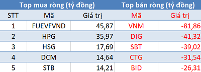 Thị trường hồi phục, khối ngoại vẫn bán ròng gần 180 tỷ đồng trong phiên 5/10 - Ảnh 1.