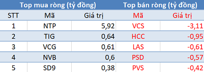 Thị trường hồi phục, khối ngoại vẫn bán ròng gần 180 tỷ đồng trong phiên 5/10 - Ảnh 2.