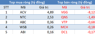 Thị trường hồi phục, khối ngoại vẫn bán ròng gần 180 tỷ đồng trong phiên 5/10 - Ảnh 3.