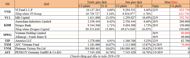 Chuyển động quỹ đầu tư tuần 28/9-4/10: VI Group bán VNDirect, Dragon Capital mua KDH - Ảnh 1.