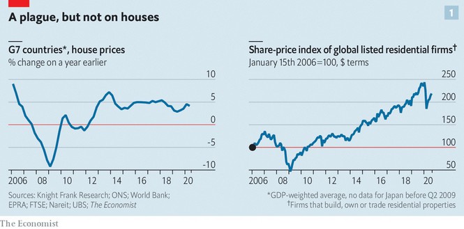 Ba yếu tố khiến giá bất động sản toàn cầu vẫn tiếp tục tăng bất chấp đại dịch - Ảnh 1.