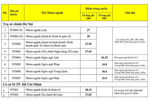 Điểm chuẩn Đại học Ngoại thương năm 2020, cao nhất 28,15 - Ảnh 1.