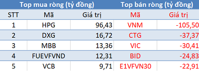 Thị trường hồi phục, khối ngoại vẫn bán ròng hơn 100 tỷ đồng trong phiên 6/10 - Ảnh 1.