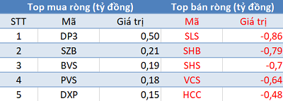 Thị trường hồi phục, khối ngoại vẫn bán ròng hơn 100 tỷ đồng trong phiên 6/10 - Ảnh 2.