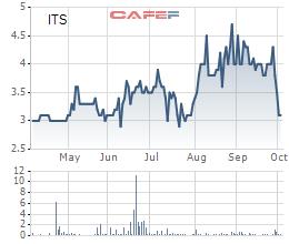 V-ITASCO (ITS) chào bán 9 triệu cổ phiếu riêng lẻ với giá gấp 3 lần thị giá - Ảnh 1.