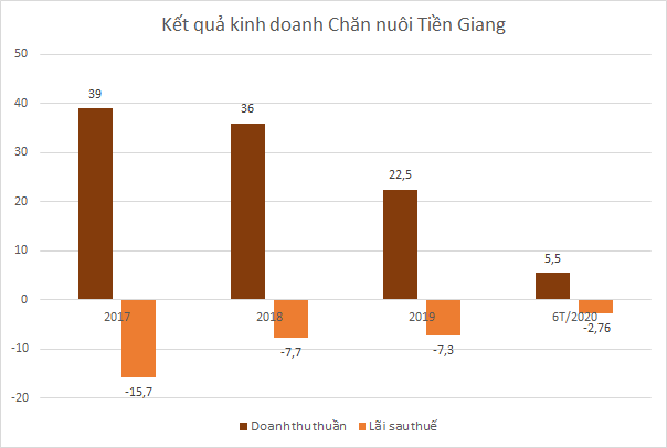 Một nhà đầu tư cá nhân đấu giá 105 tỷ để mua công ty chăn nuôi heo từ SCIC - Ảnh 2.