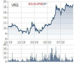 VRG tăng gấp đôi từ đầu năm, Tập đoàn Cao su Việt Nam muốn thoái hết vốn tại Vinaruco - Ảnh 2.