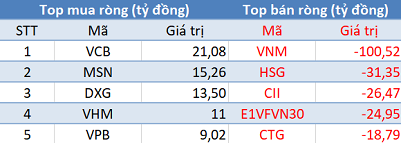 Khối ngoại tiếp tục bán ròng 265 tỷ đồng trong phiên 7/10 - Ảnh 1.