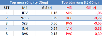 Khối ngoại tiếp tục bán ròng 265 tỷ đồng trong phiên 7/10 - Ảnh 2.