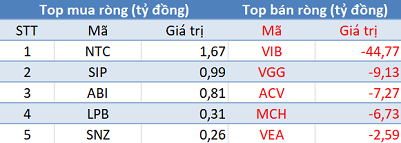 Khối ngoại tiếp tục bán ròng 265 tỷ đồng trong phiên 7/10 - Ảnh 3.