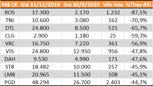Top 10 cổ phiếu tăng - giảm mạnh nhất sàn chứng khoán 9 tháng - Ảnh 5.