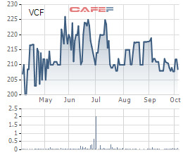 VinaCafe Biên Hòa (VCF) tạm ứng cổ tức tỷ lệ 250% bằng tiền mặt - Ảnh 2.