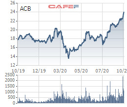 First Burns Investments đăng ký bán bớt gần 33 triệu cổ phiếu ACB - Ảnh 1.