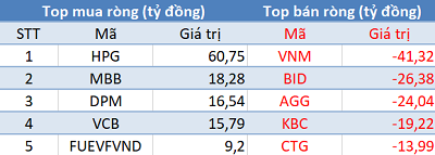 Khối ngoại tiếp tục bán ròng 125 tỷ đồng, thị trường chìm trong sắc đỏ phiên 8/10 - Ảnh 1.