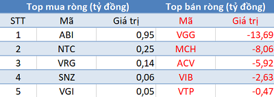 Khối ngoại tiếp tục bán ròng 125 tỷ đồng, thị trường chìm trong sắc đỏ phiên 8/10 - Ảnh 3.