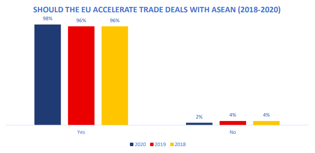 EU-ABC: 72% doanh nghiệp EU tại Việt Nam lên kế hoạch mở rộng hoạt động - Ảnh 1.