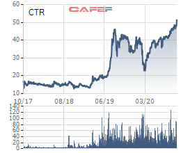 Viettel bán đấu giá 7,75 triệu cổ phiếu CTR với giá khởi điểm 46.600 đồng/cp - Ảnh 1.