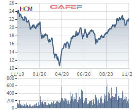 HFIC đăng ký bán 25 triệu cổ phiếu HCM của Chứng khoán HSC