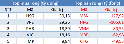 Thị trường hồi phục, khối ngoại tiếp tục bán ròng 590 tỷ đồng trong phiên 11/11 - Ảnh 1. Thị trường hồi phục, khối ngoại tiếp tục bán ròng 590 tỷ đồng trong phiên 11/11 - Ảnh 1.