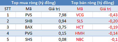 Thị trường hồi phục, khối ngoại tiếp tục bán ròng 590 tỷ đồng trong phiên 11/11 - Ảnh 2.