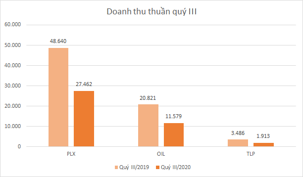 Doanh nghiệp kinh doanh xăng dầu quý III: Doanh thu giảm, lợi nhuận phân hóa - Ảnh 2.