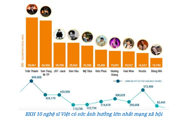  Trấn Thành vs Sơn Tùng M–TP: Ai mới là ‘ông hoàng’ quảng cáo của showbiz Việt?  - Ảnh 1.