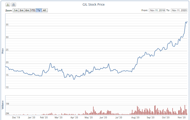 Gilimex ngược dòng ngành dệt may, giá cổ phiếu gấp đôi trong vòng hơn 3 tháng - Ảnh 3.