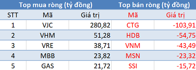 Phiên 13/11: Khối ngoại trở lại mua ròng gần 200 tỷ đồng, tập trung “gom” VJC - Ảnh 1.