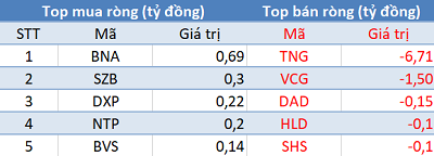 Phiên 13/11: Khối ngoại trở lại mua ròng gần 200 tỷ đồng, tập trung “gom” VJC - Ảnh 2.