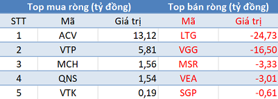 Phiên 13/11: Khối ngoại trở lại mua ròng gần 200 tỷ đồng, tập trung “gom” VJC - Ảnh 3.