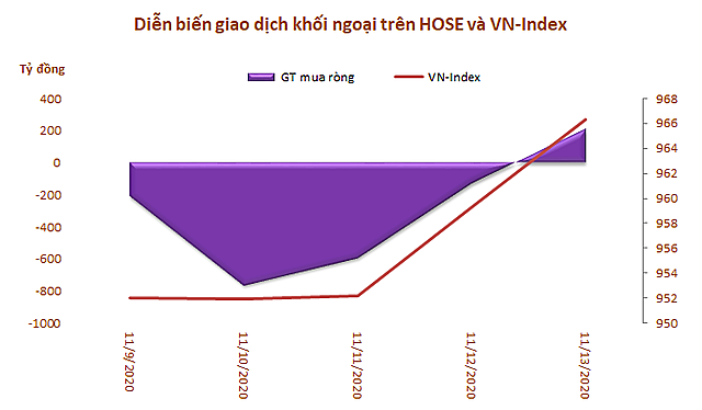 Khối ngoại sàn HoSE rút ròng tuần thứ 7 liên tiếp, MSN vẫn bị bán mạnh - Ảnh 1.