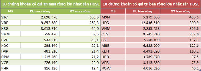 Khối ngoại sàn HoSE rút ròng tuần thứ 7 liên tiếp, MSN vẫn bị bán mạnh - Ảnh 2.