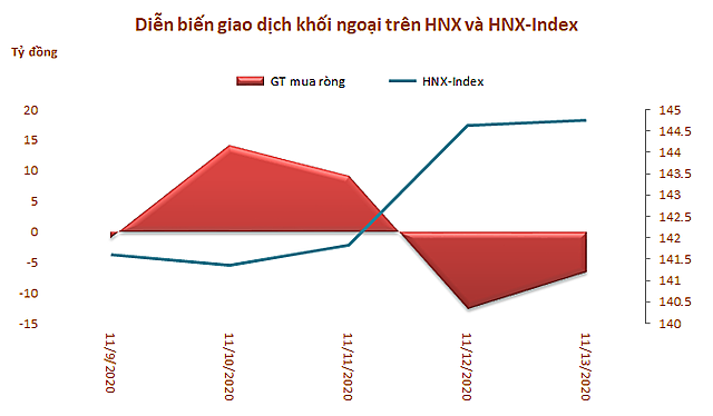 Khối ngoại sàn HoSE rút ròng tuần thứ 7 liên tiếp, MSN vẫn bị bán mạnh - Ảnh 3.