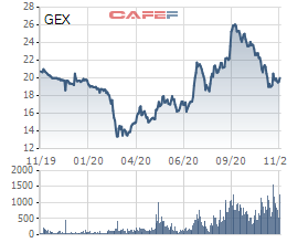 Gelex bán cổ phiếu quỹ cho cán bộ nhân viên, 7 lãnh đạo chủ chốt được mua hơn 7 triệu cổ phiếu - Ảnh 1.