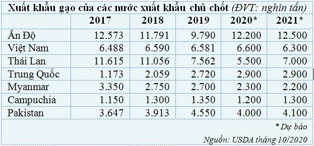 Quyết tâm cạnh tranh của ngành gạo Thái Lan đe dọa ảnh hưởng tới xuất khẩu gạo Việt Nam - Ảnh 1.