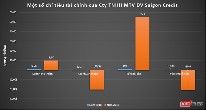 Lỗ đến âm vốn chủ sở hữu như Saigon Credit: Đối tác cho vay của MoneyCat và OneClickMoney - Ảnh 2.