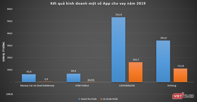 Lỗ đến âm vốn chủ sở hữu như Saigon Credit: Đối tác cho vay của MoneyCat và OneClickMoney - Ảnh 3.