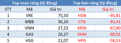 Khối ngoại bán ròng gần 400 tỷ đồng, thị trường “đỏ lửa” trong phiên 16/11 - Ảnh 1.